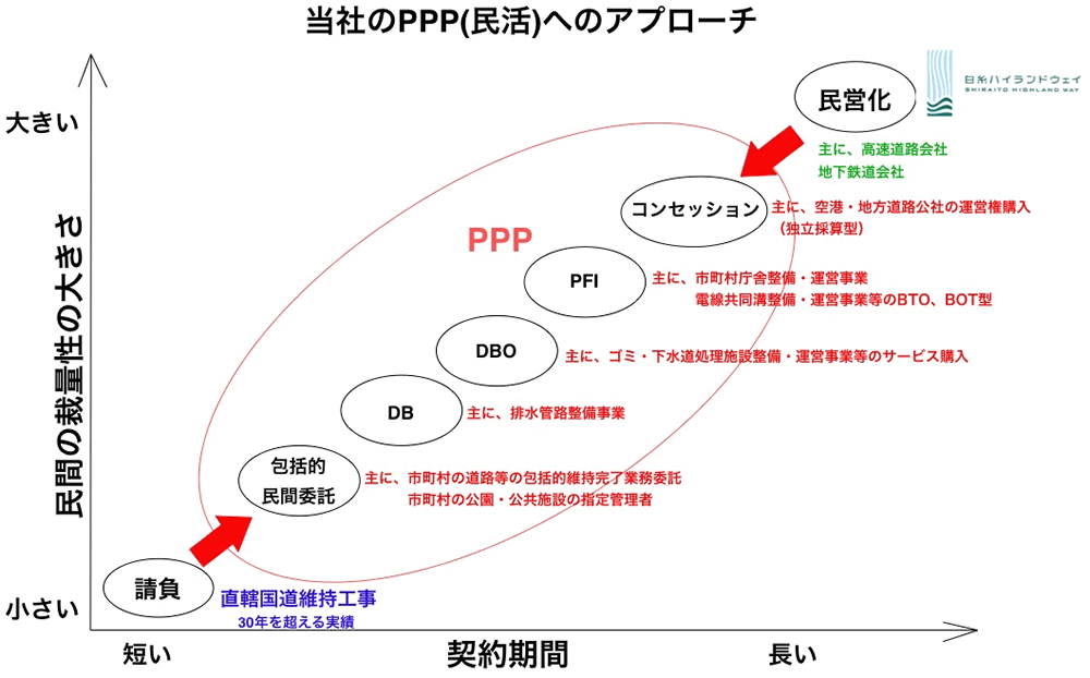 当社PPP（民活）へのアプローチ