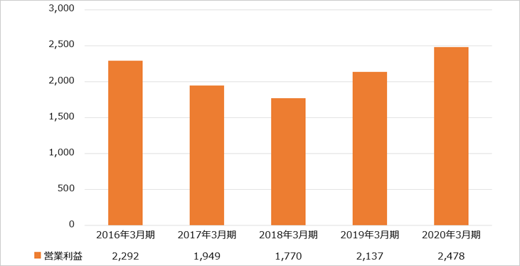 営業利益推移