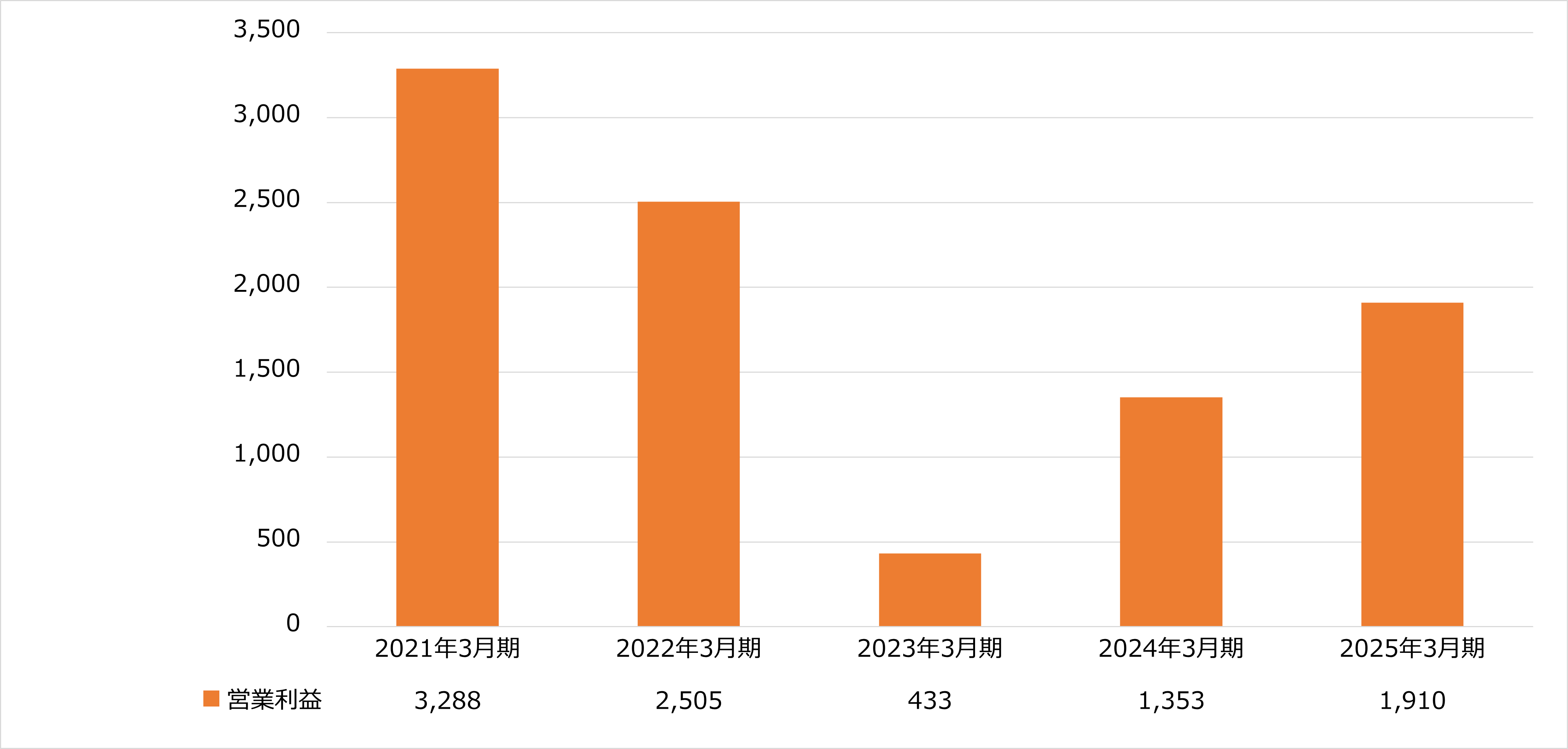営業利益推移