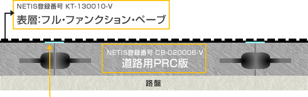 表層：フル・ファンクション・ペーブ