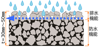 防水層が水の浸透を遮断し、下部舗装の品質劣化を防ぎます